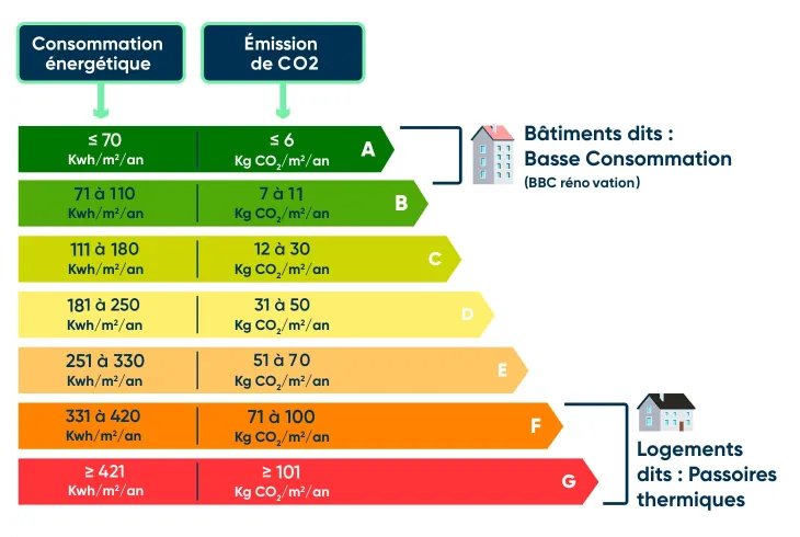 bilan passoires